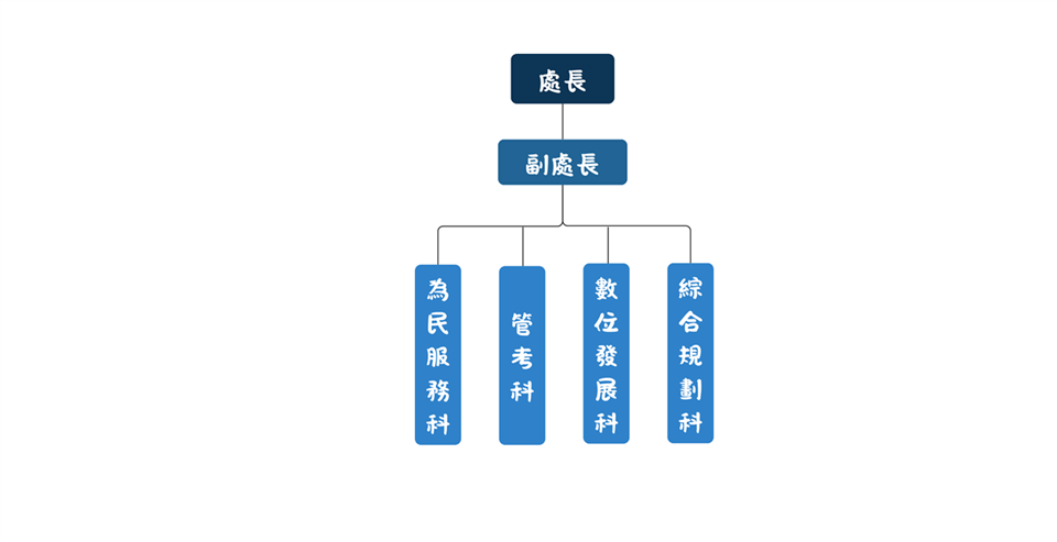 計畫處組織圖詳細情形參考下列